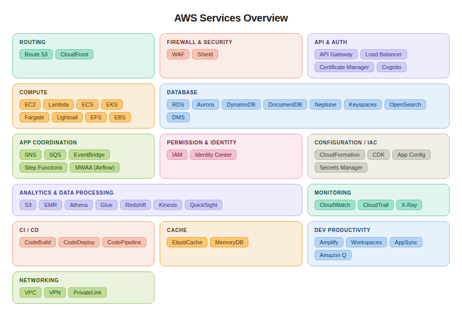 AWS Services Overview
